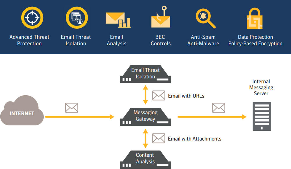 Message gateway. Шифрование электронной почты. Symantec mail Gateway. Асинхронное шифрование электронной почты. Symantec контроллеры.