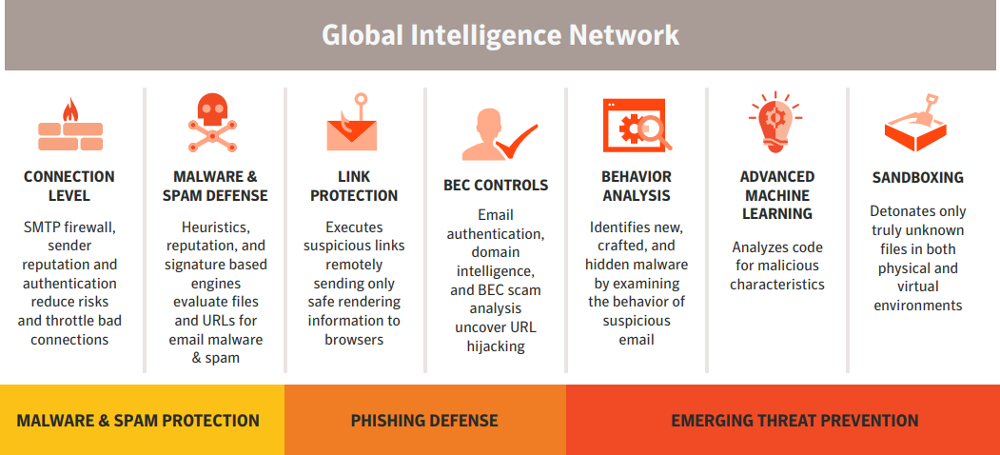 Graphic: multi-layered threat detection technologies